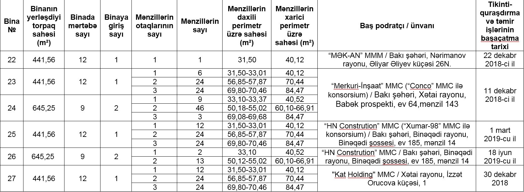 MİDA növbəti güzəştli mənzil satışının vaxtını açıqlayıb